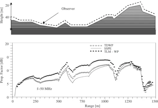 Figure 6. Propagation factor vs. range for the typical non-flat terrain