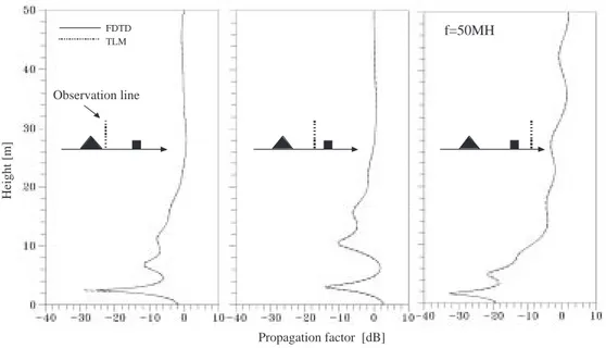 Figure 8. Propagation factor vs. height at three ranges (f=50 MHz).