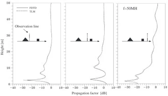 Figure 8. Propagation factor vs. height at three ranges (f=50 MHz).