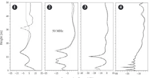 Figure 10. Propagation factor vs. height at 50 MHz at four observation ranges mentioned in Figure 9