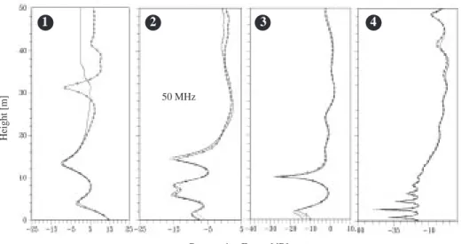 Figure 10. Propagation factor vs. height at 50 MHz at four observation ranges mentioned in Figure 9