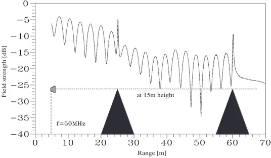 Figure 12. Normalized field strength vs. range at 15 m fixed height (at 50 MHz). Solid: TDWP, Dashed: TLM-WP