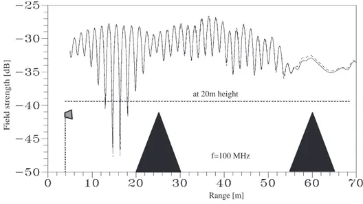 Figure 13. Normalized field strength vs. range at 20 m fixed height (at 100 MHz). Solid: TDWP, Dashed: TLM-WP.