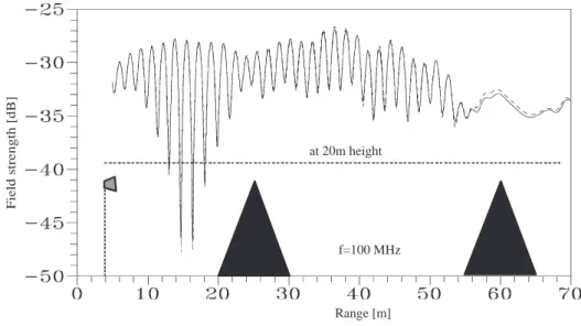 Figure 13. Normalized field strength vs. range at 20 m fixed height (at 100 MHz). Solid: TDWP, Dashed: TLM-WP.