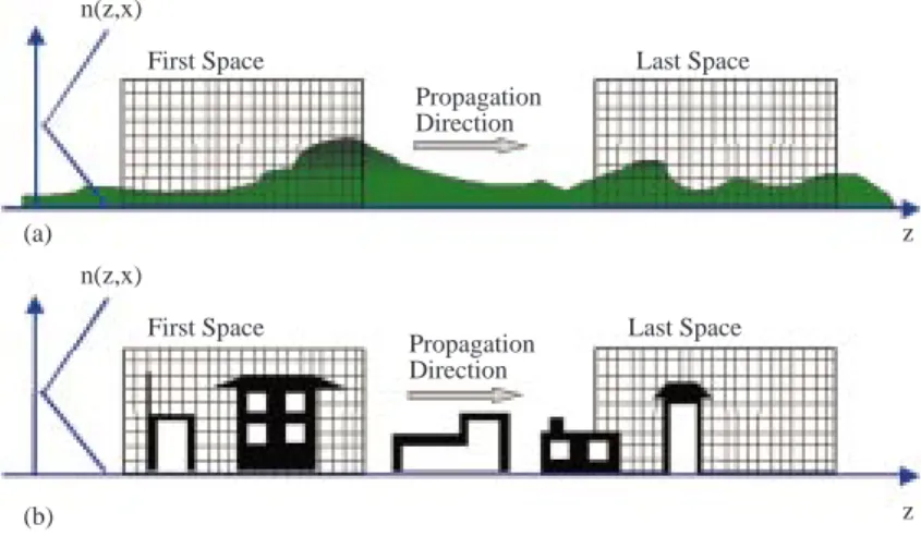 Figure 1. The 2D propagation space, (a) non-flat terrain in rural area, (b) buildings along a street (with a vertical bi-linear refractivity profile).