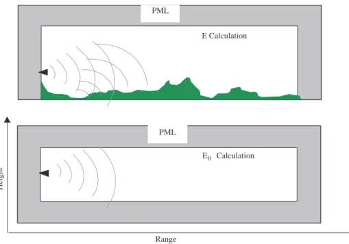 Figure 3. Scenario for numerical propagation factor simulations