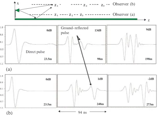 Figure 4. Time histories of the pulse in observed at different ranges along (a) 13 m, (b) 35 m above the surface; Solid: TLM-WP, dashed: TDWP, (vertical axis is normalized pulse amplitude).