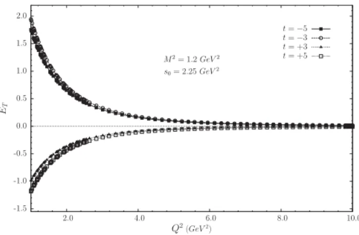 FIG. 4. The same as in Fig. 3 , but for the form factor ~ E T ðQ 2 Þ.
