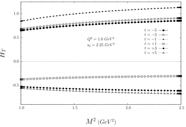 Figure 2: The same as in Fig. (1), but at s 0 = 2.5 GeV 2 and using the second set of DAs.
