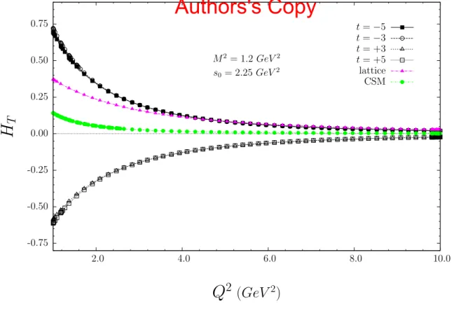 Figure 3: The dependence of H T on Q 2 at M 2 = 1.2 GeV 2 and s 0 = 2.25 GeV 2 and four