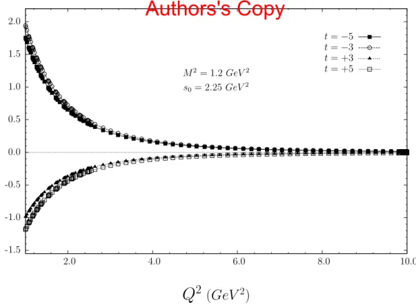 Figure 7: The same as in Fig. (4), but for the isovector current.