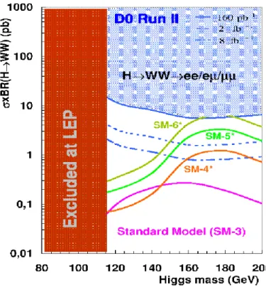 FIG. 5: The excluded region of σ× BR(H → W W (∗) ) at 95 % C.L. together with the expectations