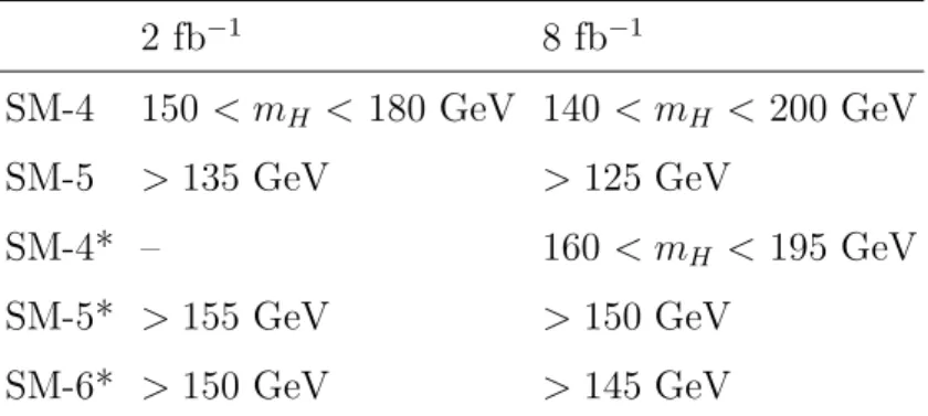 TABLE II: Accessible mass limits of the Higgs boson at the Tevatron with L int = 2 fb −1 and 8
