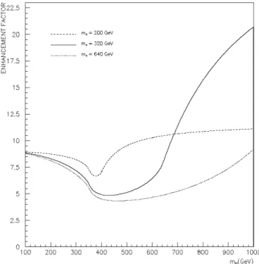 FIG. 1: The enhancement factor ǫ as a function of the Higgs boson mass in the four SM families case with m 4 = 200, 320, 640 GeV (upper, mid and lower curves, respectively).