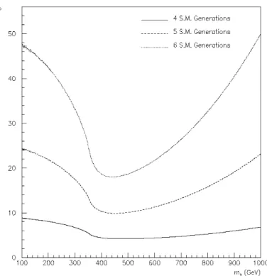 FIG. 2: The enhancement factor ǫ as a function of the Higgs boson mass in the four, five and six SM families cases where quarks from the extra generations are assumed to be infinitely heavy.
