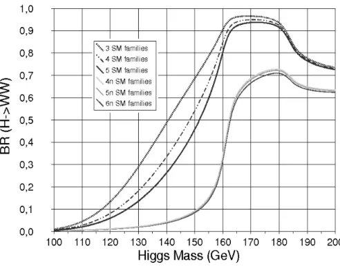 FIG. 3: The branching ratios for the decay mode H → W W (∗) in various scenarios.
