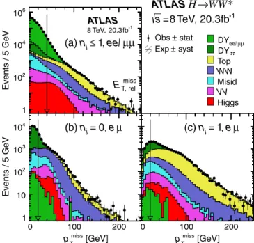 FIG. 5 (color online). Missing transverse momentum distribu- distribu-tions. The plots for E miss