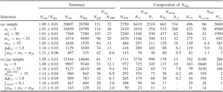 TABLE VI. Event selection for the n j ¼ 1 category in the 8 TeV data analysis (see Table V for presentation details).