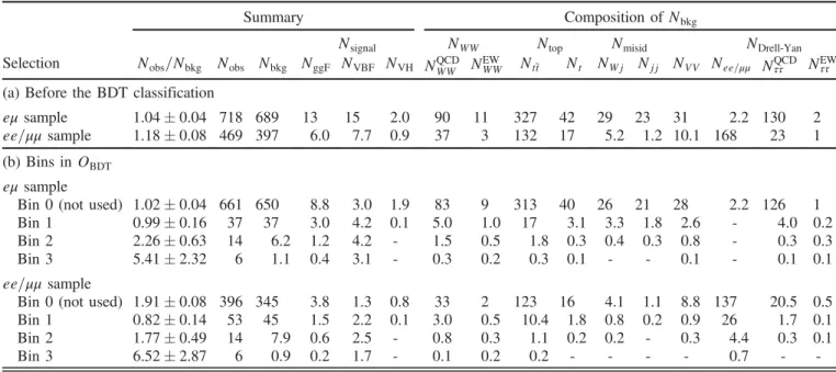 TABLE VIII. Event selection for the n j ≥ 2 VBF-enriched category in the 8 TeV BDT data analysis (see Table V for presentation