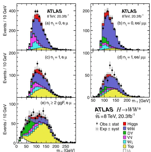 FIG. 11 (color online). Distributions of the transverse mass m T for the n j ≤ 1 and n j ≥ 2 ggF-enriched categories in the 8 TeV data