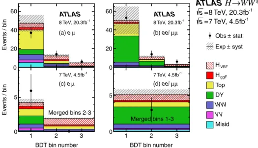 FIG. 13 (color online). Distributions of the BDT output in the n j ≥ 2 VBF-enriched category in the 8 and 7 TeV data analyses