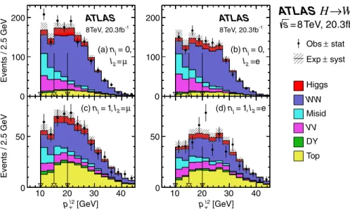 FIG. 14 (color online). Distributions of the subleading lepton p T for the 8 TeV data analysis in the e μ sample used for the statistical