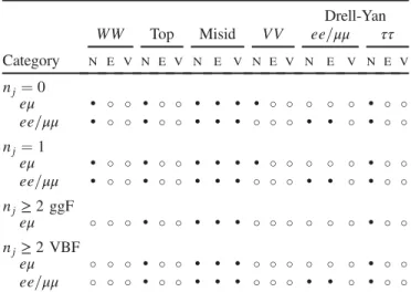 TABLE XI. Background estimation methods summary. For each background process or process group, a set of three columns indicate whether data ( •) or MC (∘) samples are used to normalize the SR yield ( N ), determine the CR-to-SR extrapolation factor ( E ),