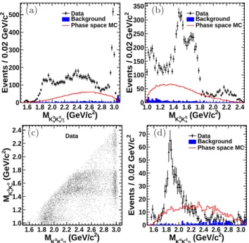 FIG. 1. Invariant mass distributions for selected events: In- In-variant mass spectra of (a) K 0
