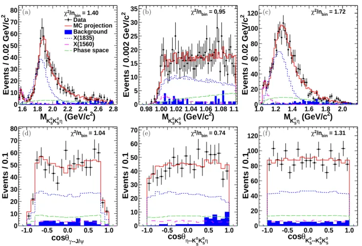 FIG. 2. Comparisons between data and PWA fit projections. (a), (b), and (c) are the invariant mass distributions of K 0 S K S0 η,