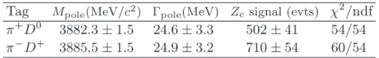 TABLE I. The pole mass M pole and width Γ pole , signal yields and fit quality (χ 2 /ndf) for the two tag samples.