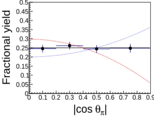 FIG. 3. (1/N tot )dN/d| cos θ π | versus | cos θ π | for Z c (3885) events