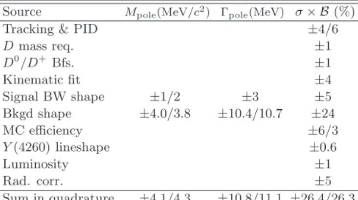 TABLE II. Contributions to systematic errors on the pole mass, pole width and signal yield
