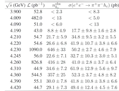 TABLE I: e + e − → π + π − h c cross sections (or upper limits at the 90% confidence level)