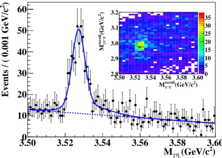 FIG. 1: The M γη c distribution after the η c signal selection of 4.26 GeV data, dots with error bars are