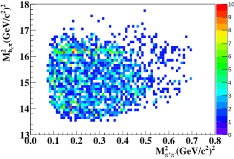 FIG. 2: Dalitz plot ( M π 2 + h