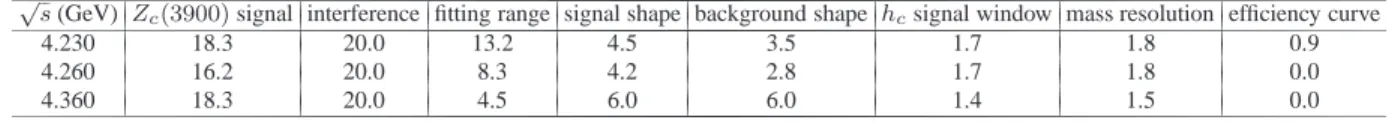 Table II. The systematic errors in σ(e + e − → π ± Z