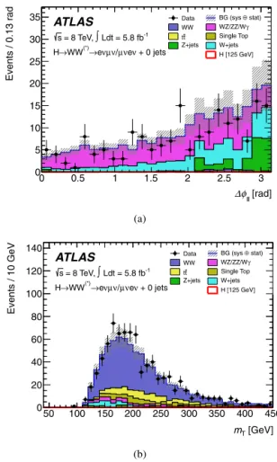 Fig. 5. Validation and control distributions for the H → W W ( ∗) → e νμν analysis. (a) φ  distribution in the same-charge validation region after the E miss T , rel and 