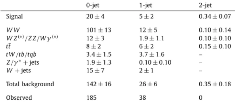 Table 5 shows the numbers of events expected from a SM Higgs boson with m H = 125 GeV and from the backgrounds, as well as the numbers of candidates observed in data, after  appli-cation of all selection criteria plus an additional cut on m T of
