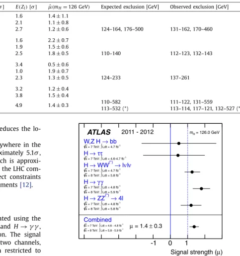 Fig. 10. Measurements of the signal strength parameter μ for m H = 126 GeV for the