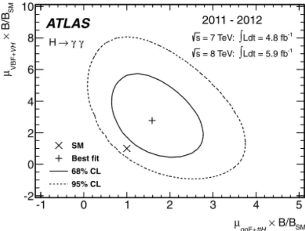 Fig. 12. Likelihood contours for the H → γ γ channel in the ( μ ggF + t ¯ t H , μ VBF + V H )