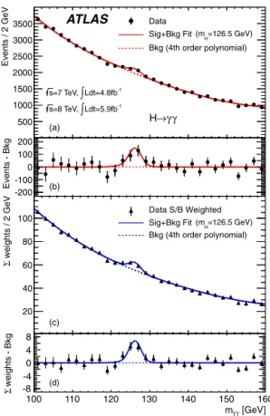 Fig. 4. The distributions of the invariant mass of diphoton candidates after all selec- selec-tions for the combined 7 TeV and 8 TeV data sample