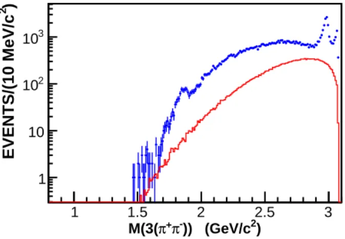 FIG. 1. Distribution of the invariant mass of 3(π + π − ) from