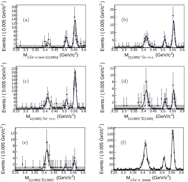 FIG. 3. The invariant mass distributions of Λ¯ Λπ + π − in the following data samples: (a)