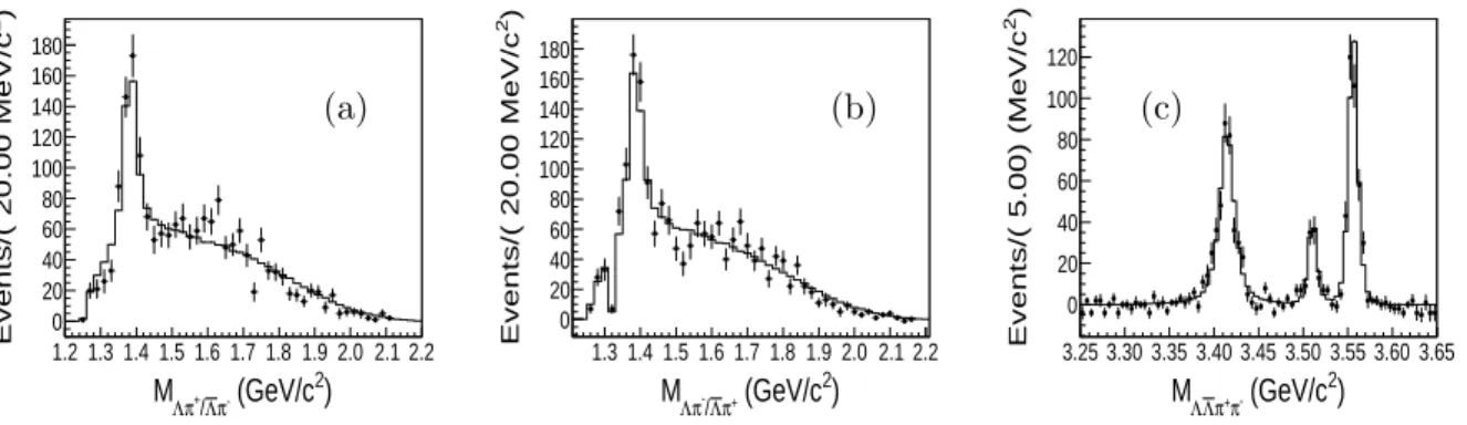 FIG. 4. The invariant mass distributions of (a) Λπ + /¯ Λπ − , (b) Λπ − /¯ Λπ + and (c) Λ¯ Λπ + π − .