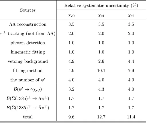 TABLE II. Sources of systematic uncertainties. Sources Relative systematic uncertainty (%)