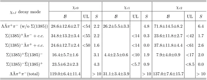 TABLE III. Results of the branching ratios (×10 −5 ) for different decay modes. ‘UL’ stands