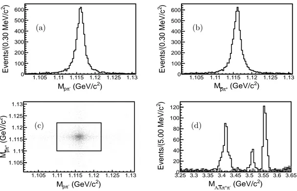 FIG. 1. (a) The invariant mass distribution M pπ − for pπ − . (b) The invariant mass