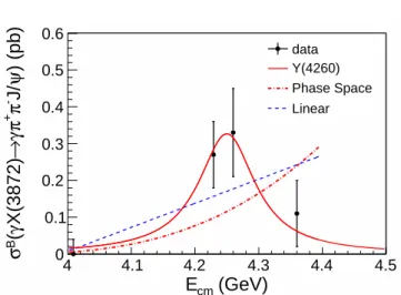 FIG. 4: The fit to σ B [e + e − → γX(3872)] × B[X(3872) →