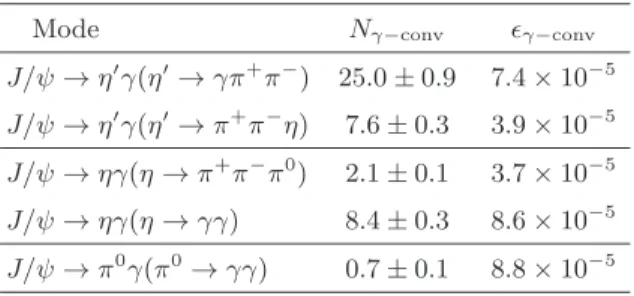 Table II. The normalized number of peaking background events (N γ−conv ) from J/ψ → P γ with the photon  sub-sequently converted into an electron-positron pair, and the corresponding MC efficiency (ǫ γ−conv ) for each background mode.