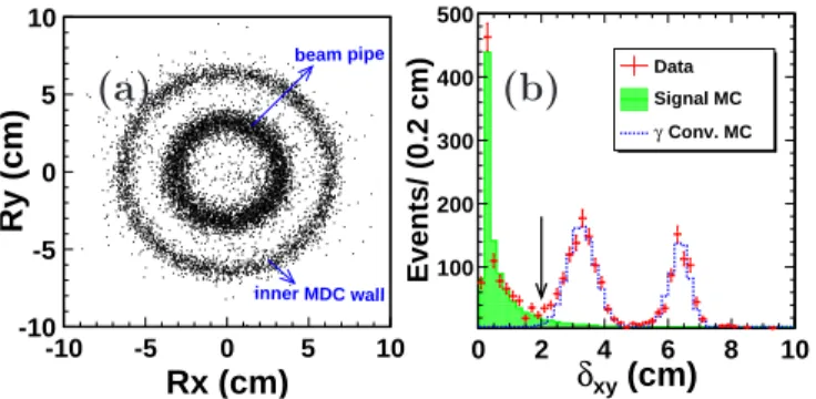 Figure 2. The |cosθ decay | distributions (a) for η and (c) for π 0 , and two-photon invariant-mass distributions (b) for the J/ψ → ηe + e − (η → γγ) and (d) for the J/ψ → π 0 e + e − (π 0 → γγ) modes